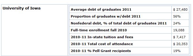 Average Debt University of Iowa